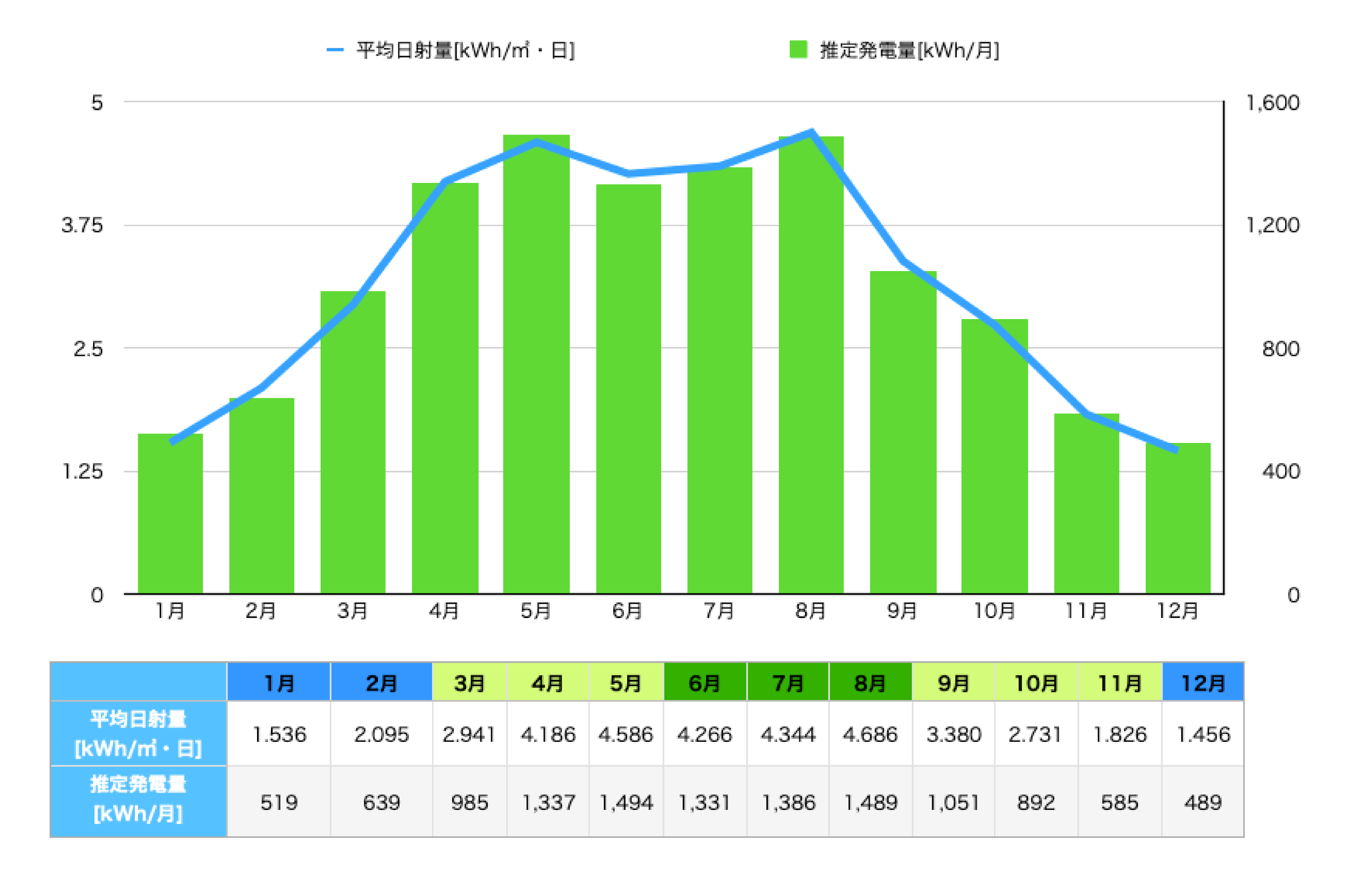 住宅用　太陽光発電システム発電量シミュレーション